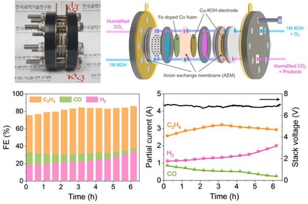 [그림 2] 염기성 물질이 첨가된 성게 형태의 나노 구리 촉매 전극의 대용량 스택 시스템의 적용 및 그에 대한 실제 운전 결과