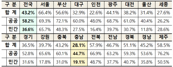 2019년 17개 광역시・도별 지역업체 수주율 현황 (출처: 대한건설협회, 대한전문건설협회 건설통계 자료)