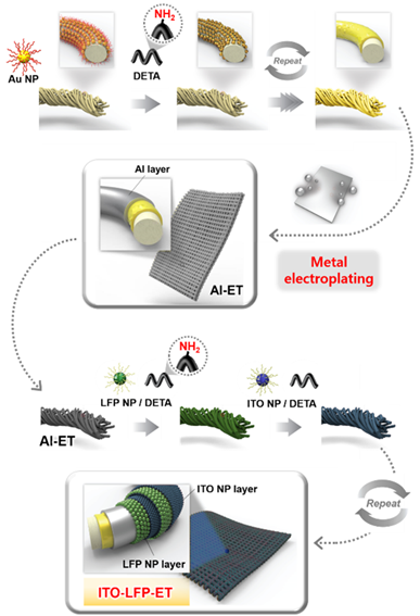 직물기반 이차전지 전극의 제작방법