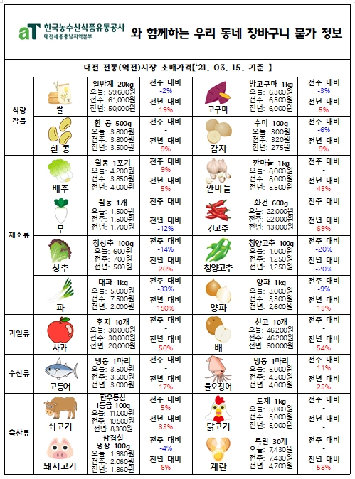 우리 동네 장바구니 물가 정보 (‘21년 3월 셋째 주)