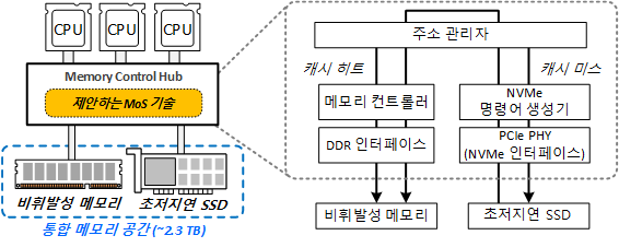 MoS 기술 개요