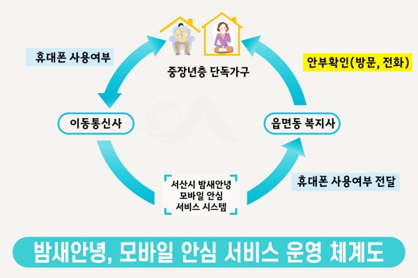 서산시 밤새안녕, 모바일 안심 서비스 운영 체계도