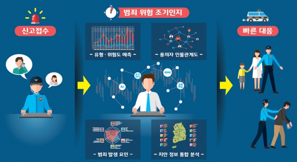 지능형 범죄위험 예측기술 동작 예시 설명 그림.
