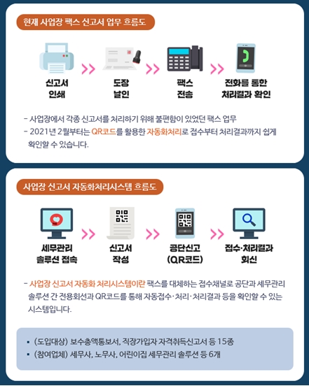 사업장 신고서 자동화처리시스템 흐름도