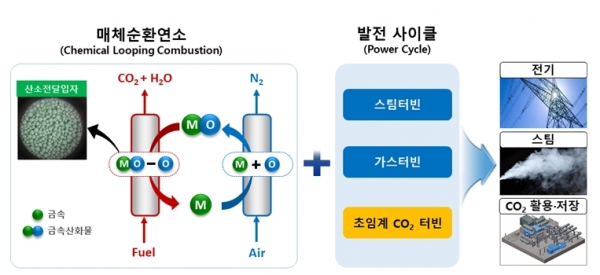 매체순환연소 기술 개념도