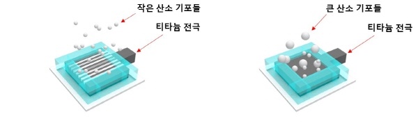KIST 연구진이 개발한 양친매성 티타늄 전극(과)과 기존 전극(우)에서 산소 기포들이 빠져나가는 이미지
