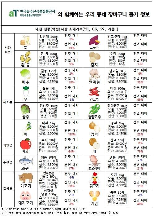 우리 동네 장바구니 물가 정보 (‘21년 3월 다섯째 주)