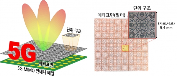 5G 안테나(왼쪽)와 인공지능을 기반으로 설계한 5G 주파수 필터(메타표면 필터) 개념도.