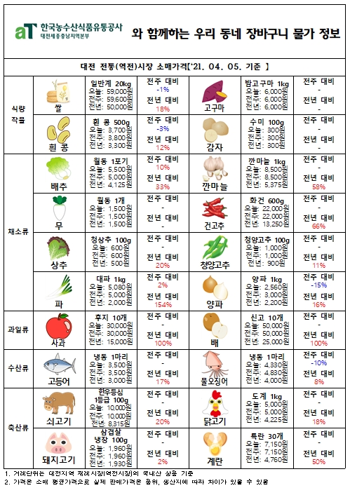 우리 동네 장바구니 물가 정보 (‘21년 4월 둘째 주)