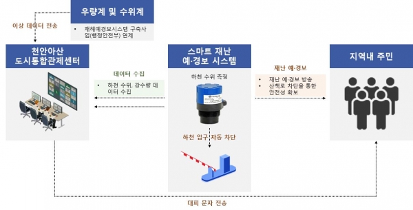 생활밀착형 스마트 기술 지원사업 예시도