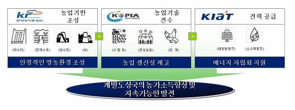 기관간 협력 추진 모델