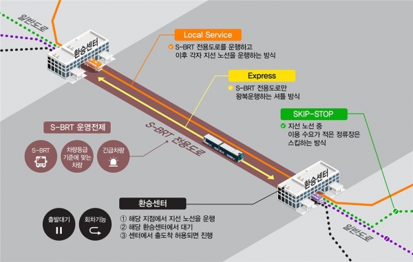 S-BRT 개념도