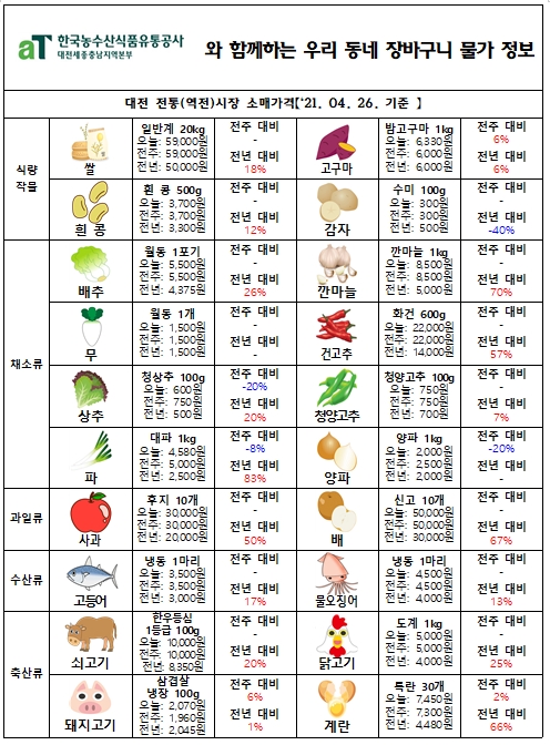 우리 동네 장바구니 물가 정보 (‘21년 4월 다섯째 주)