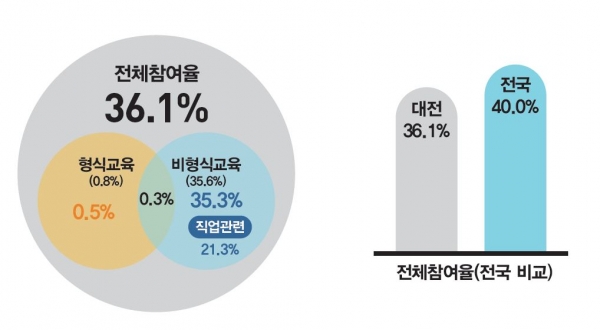 대전 시민의 평생학습 참여율