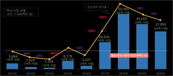 공모사업 유치도(그래프)