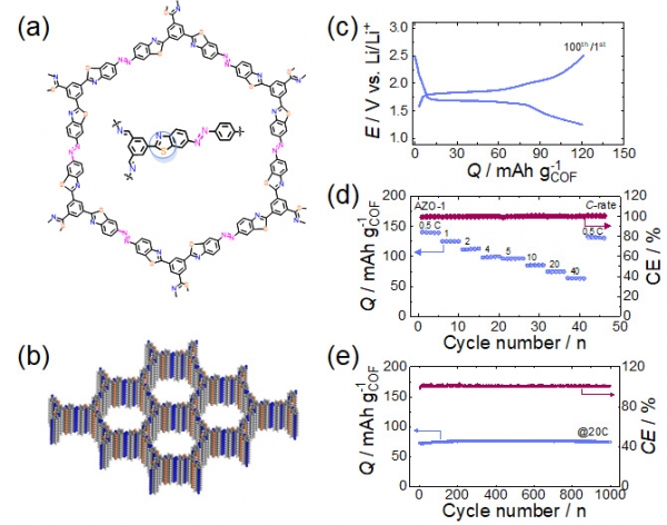 아조 레독스 코어를 가지는 벤조싸이아졸 링크의 다공성 유기골격체구조 및 리튬-하이브리드 전지 성능.