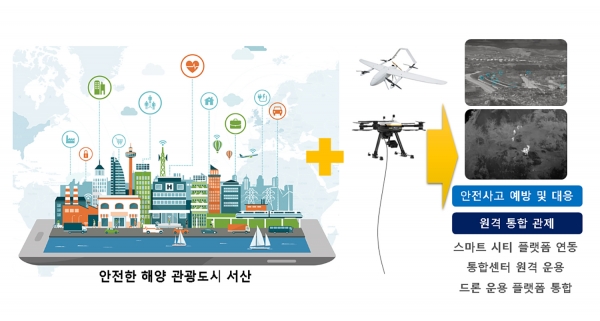 연안사고대처실증(연안사고 방지로 안전한 해양도시 구현)