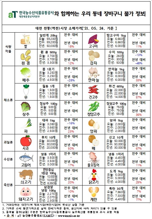 우리 동네 장바구니 물가 정보 (‘21년 5월 넷째 주)