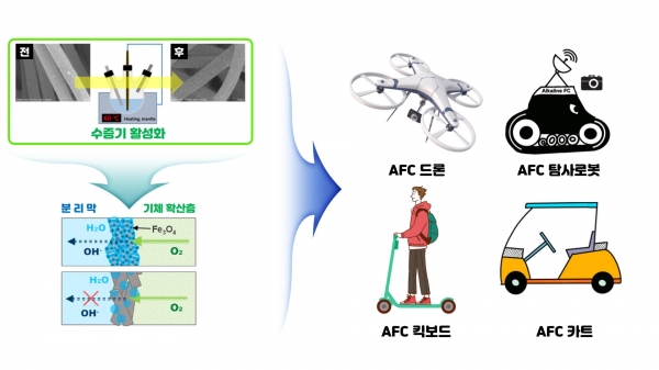 전극촉매의 표면 개질 개념도 및 산업계 활용방안