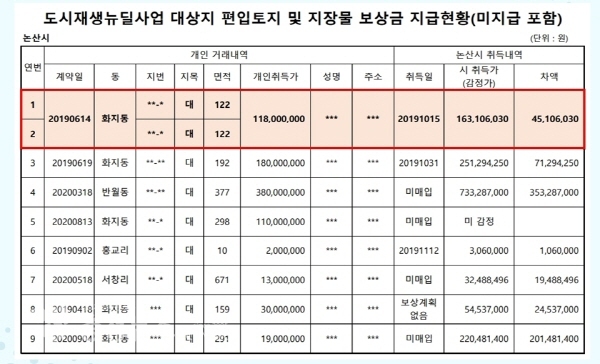 특위는 이밖에도 반월동과 화지동 등 7건에 대해서 투기 의혹을 추가로 제기했다.