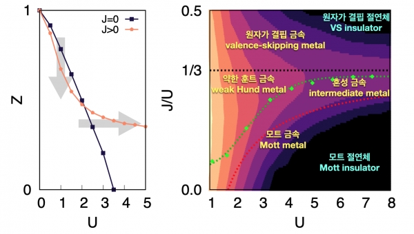 훈트 상호작용 증가에 따른 금속의 성질 변화 양상