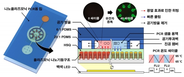 초고속 실시간 나노플라즈모닉 PCR 모식도