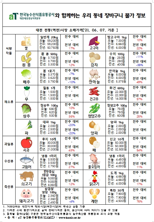 우리 동네 장바구니 물가 정보 (‘21년 6월 둘째 주)
