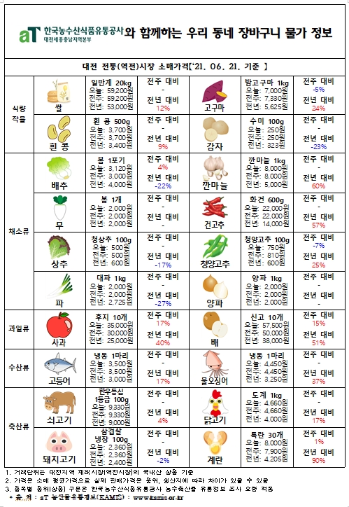 우리 동네 장바구니 물가 정보 (‘21년 6월 넷째 주)