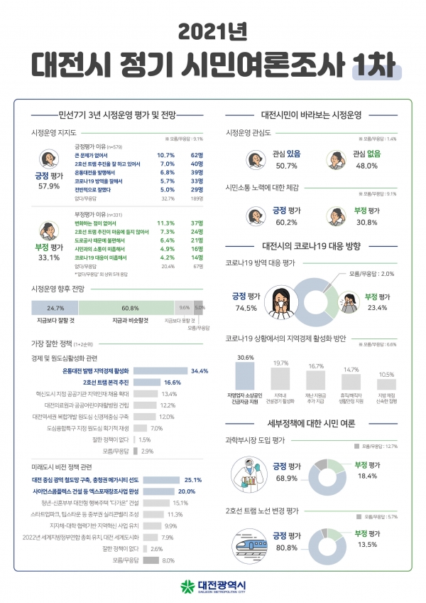 대전시, 민선7기 3년차 시민여론조사
