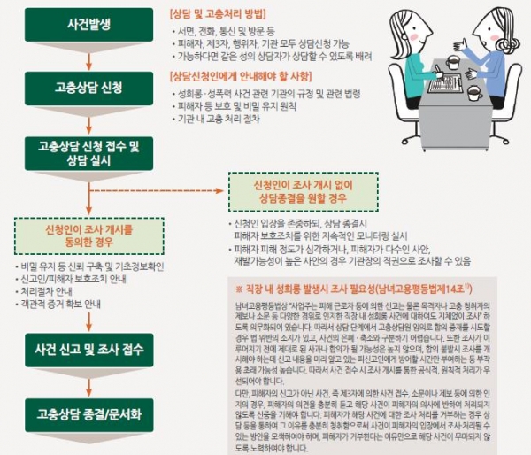 직장 내 사건 발생 시 처리단계