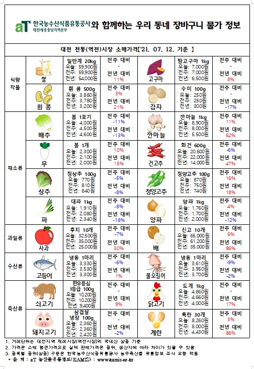 우리 동네 장바구니 물가 정보 (‘21년 7월 둘째 주)