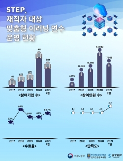 ‘기업 재직자 맞춤형 이러닝 연수’ 운영 현황