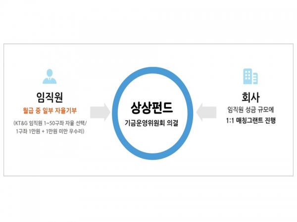 KT&G-한국메세나협회, 기업과 예술의 만남 A&B 결연사업 MOU 체결