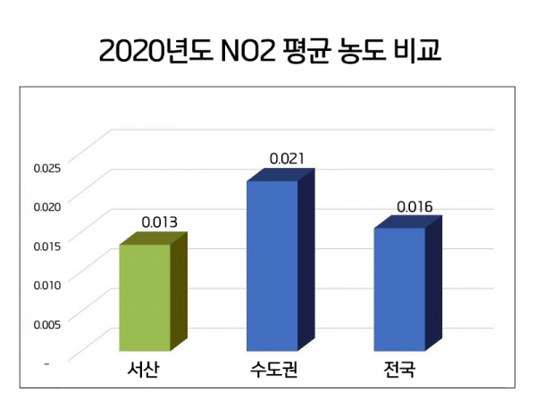 지난 2020년도 NO2 평균 농도 비교