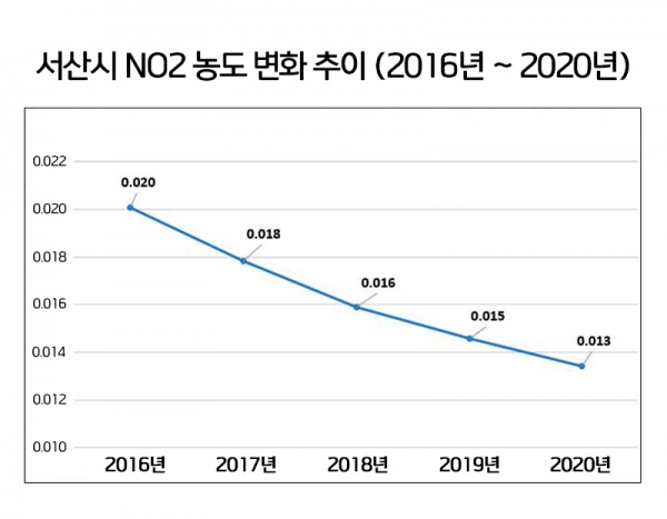 서산시 NO2 농도 변화 추이(2016_2020년)