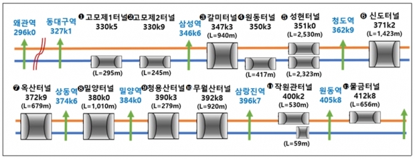 경부선 왜관∼물금 간 터널경보장치 설치 개소