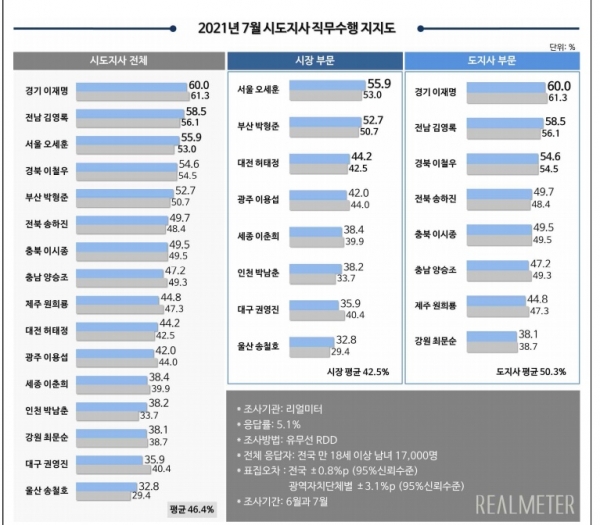 7월 전국 광역자치단체장 직무수행 평가(리얼미터)