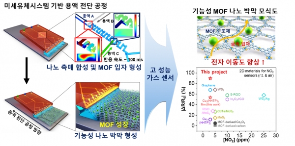 미세 유체 시스템을 이용한 대면적, 고민감도 급속 유기골격체 나노 박막 합성 모식도
