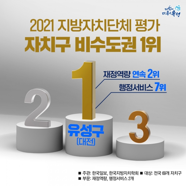 전국 지방자치단체 평가‘자치구 비수도권 1위’ 인포그래픽