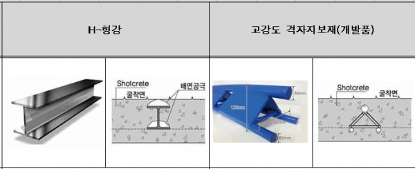 H형강 지보재와 고강도 격자지보재 시공