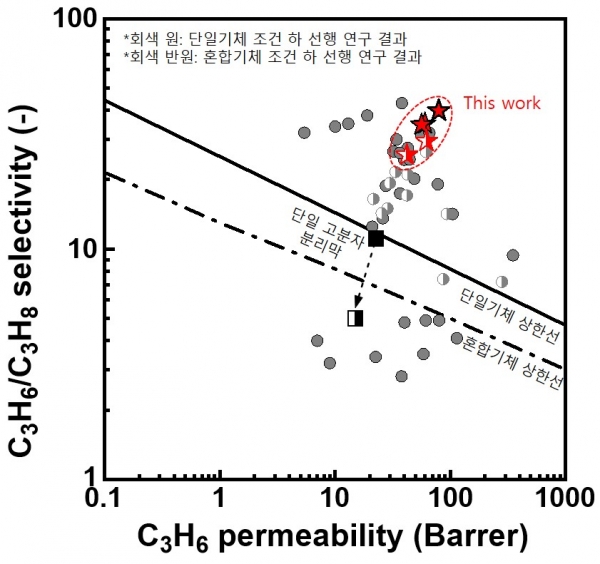 (그림3) 개발 하이브리드 분리막의 프로필렌/프로판 분리성능