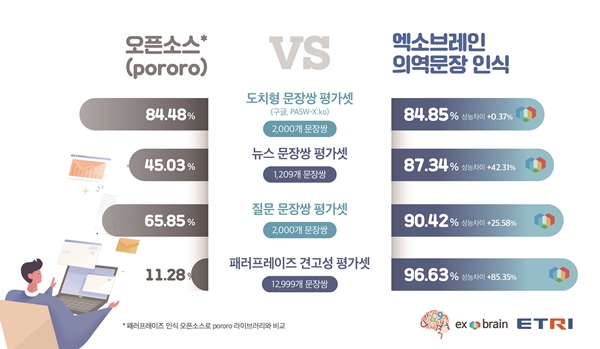 ETRI 연구진이 개발한 행정문서QA API의 기술 별 성능 비교 지표