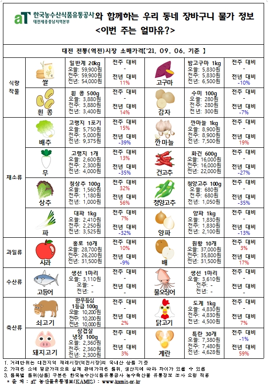 우리 동네 장바구니 물가 정보 ‘이번 주는 얼마유?’(‘21년  9월 첫째 주)