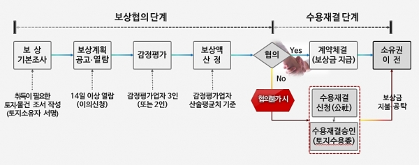용지매수 보상업무 절차도