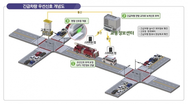 긴급차량 우선신호 개념도