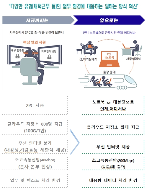 클라우드PC 업무환경 개념도