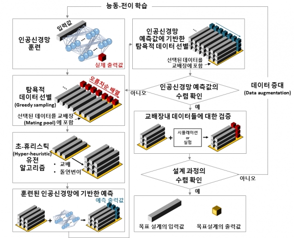 능동-전이 학습과 유전 알고리즘에 기반한 재료 설계의 흐름도