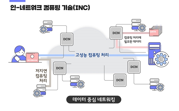 인-네트워크 컴퓨팅 (INC) 기술 개념도