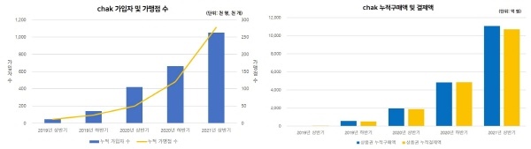 ‘착(chak)’ 누적 가입자 및 가맹점 수,‘착(chak)’ 누적 구매액 및 결제액