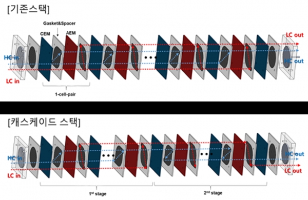 기존 스택(위)과 이번에 개발한 캐스케이드 스택 구조